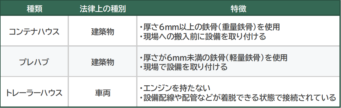 コンテナハウス_トレーラーハウス_違い