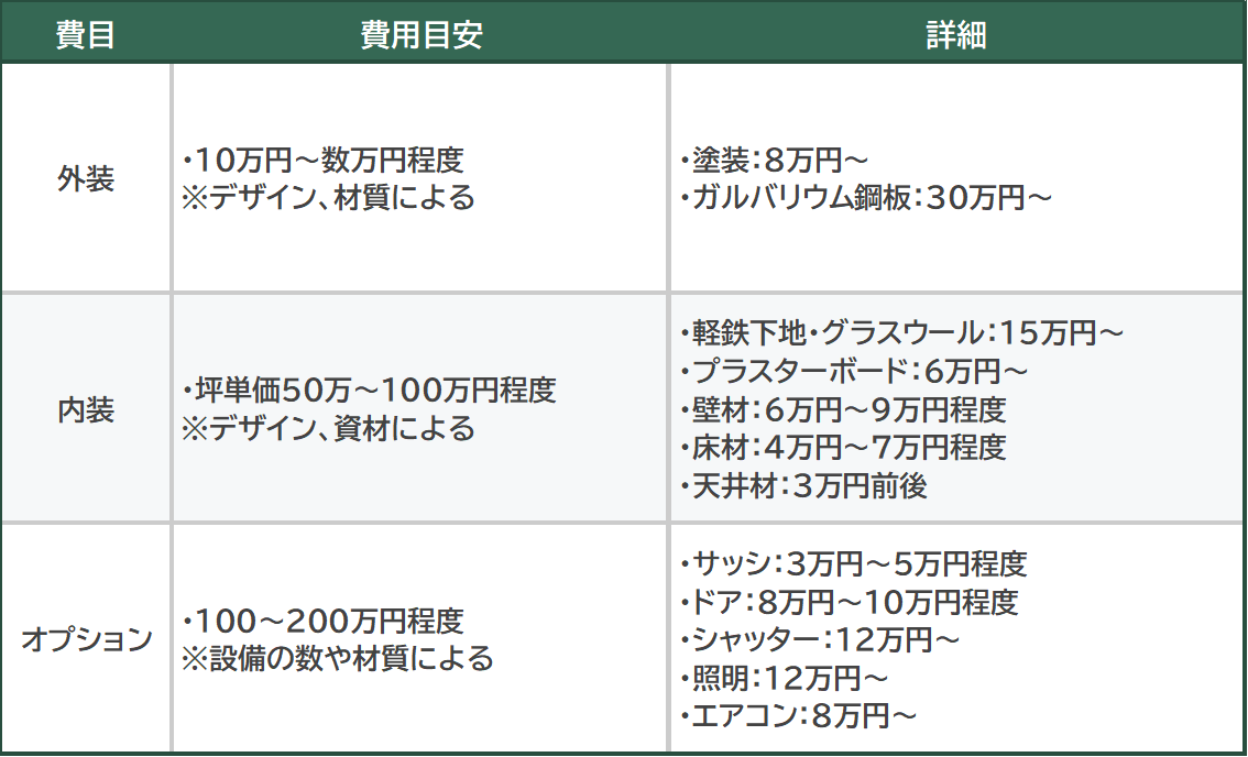 コンテナハウス改装費用