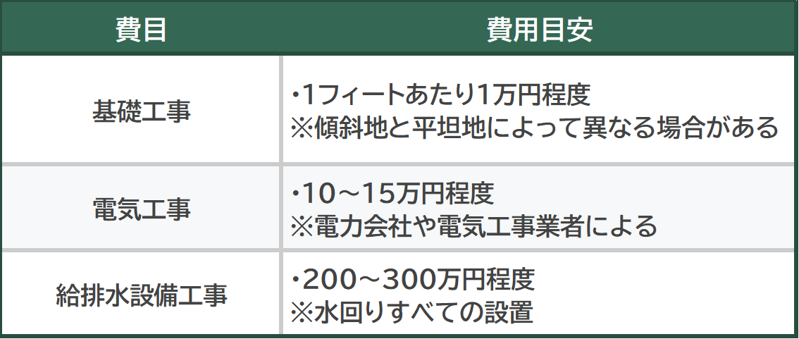 コンテナハウス工事費用