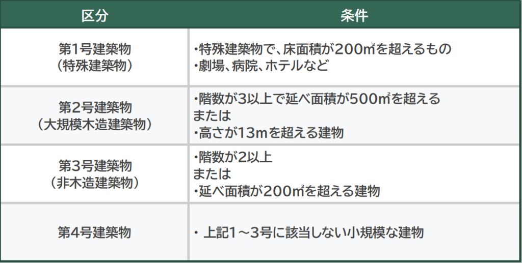 コンテナハウス建築物区分