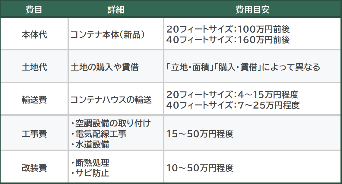 コンテナハウス費用