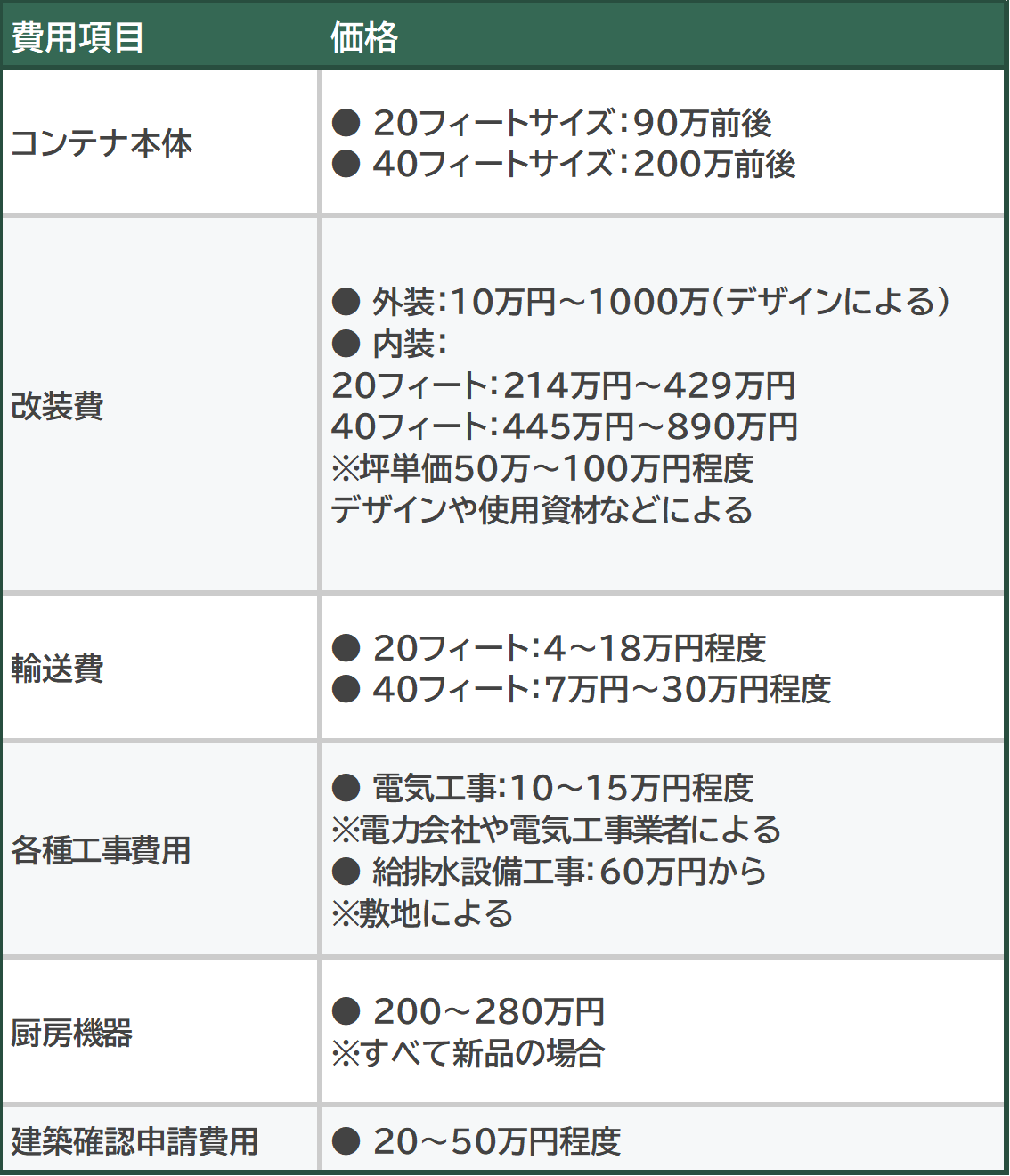 コンテナハウス飲食店_費用目安