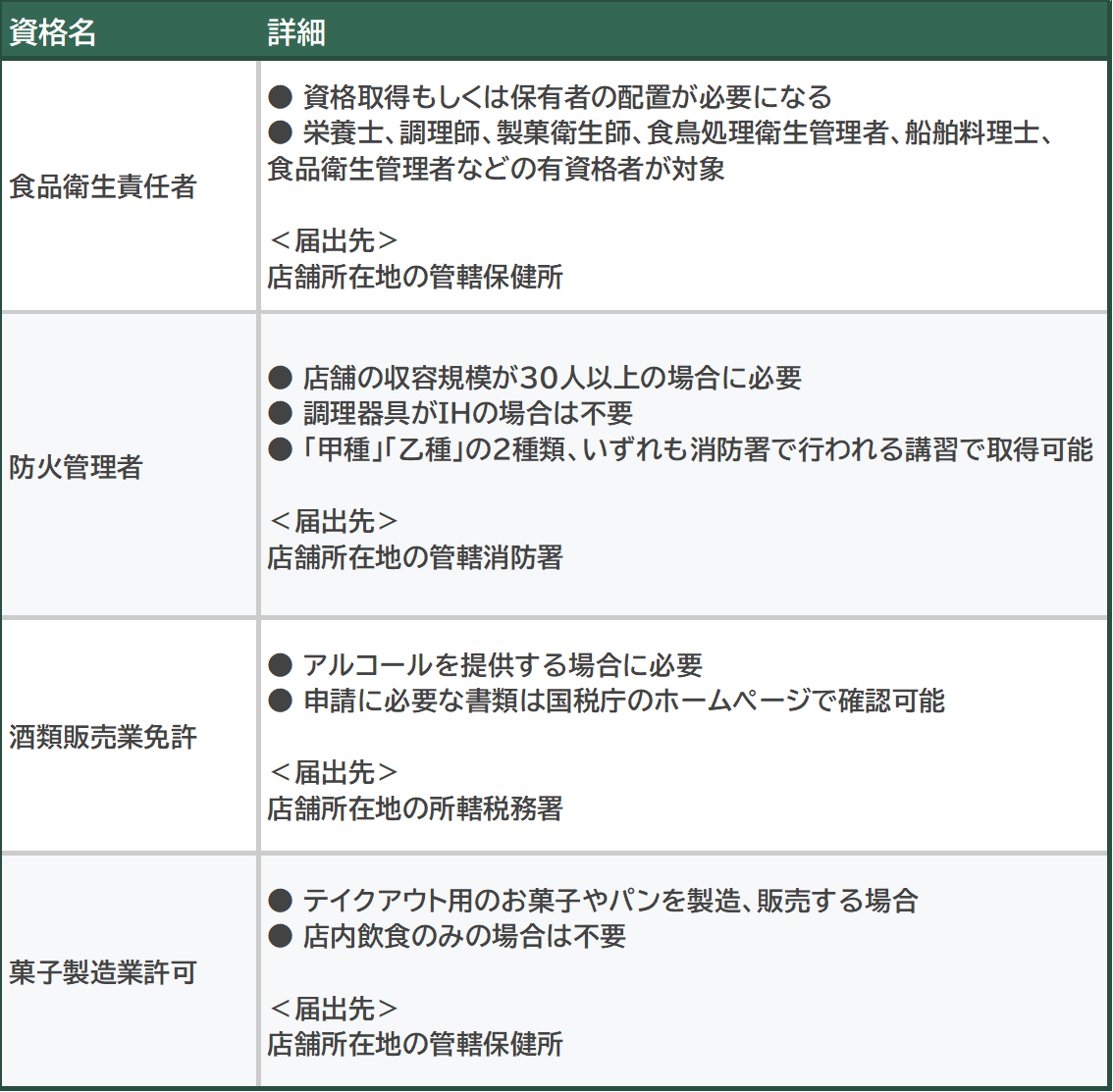 コンテナハウス飲食店_資格